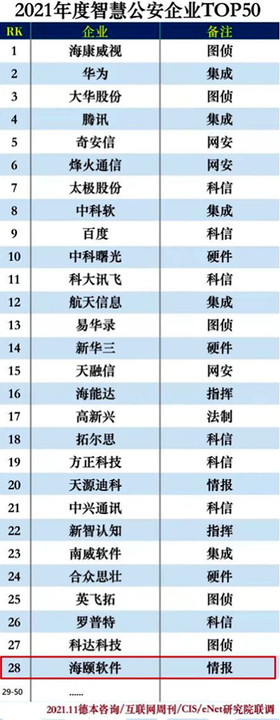 凯发K8官网首页登录,凯发K8国际首页,凯发·k8国际电子旗下烟台海颐软件股份有限公司上榜2021年度凯发K8官网首页登录,凯发K8国际首页,凯发·k8国际公安企业50强