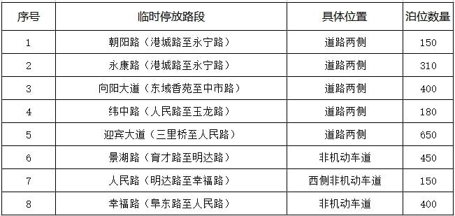 尊龙人生就是搏旧版新增4000個車位 濱海县城泊车资源速览